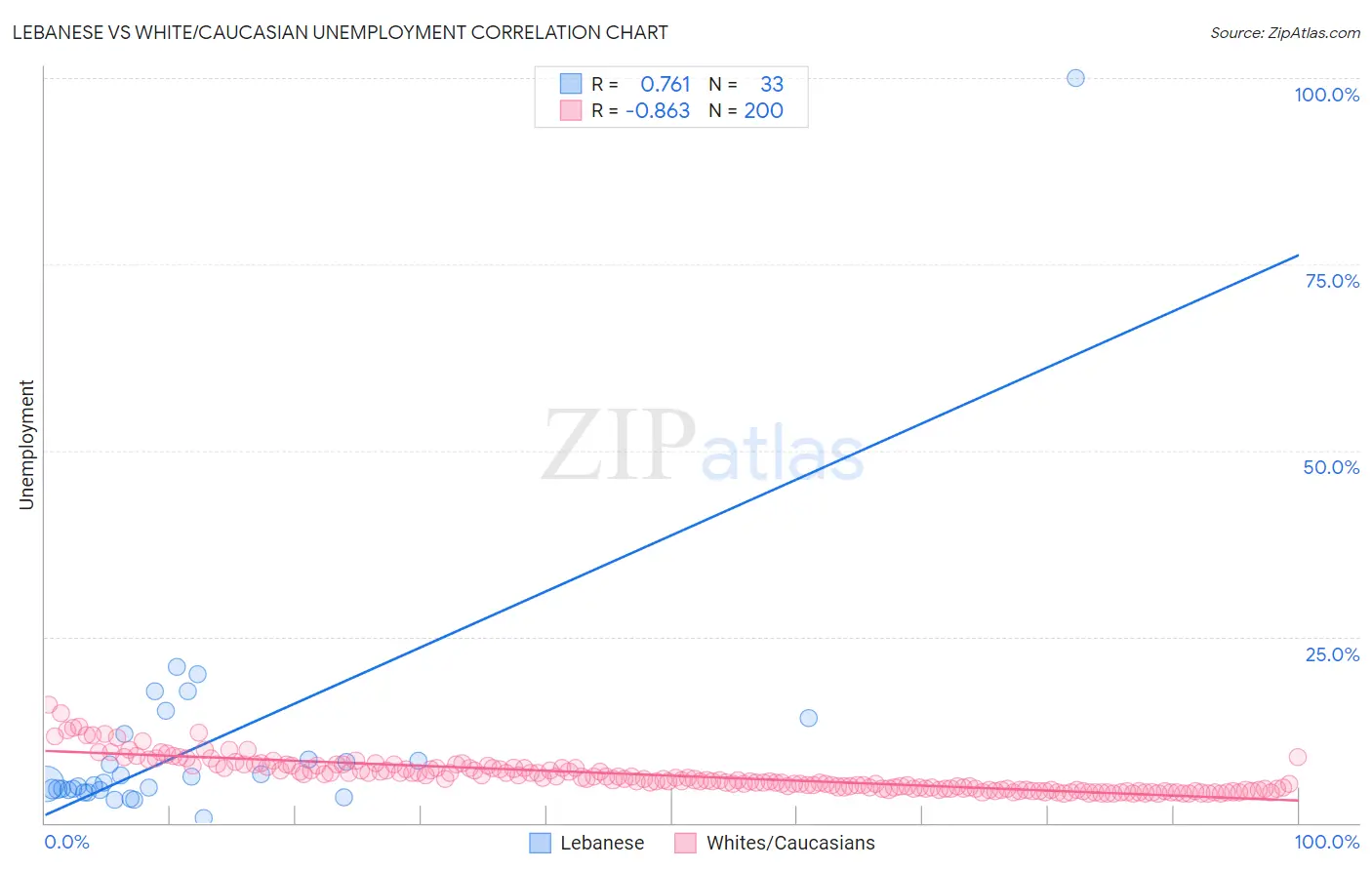 Lebanese vs White/Caucasian Unemployment