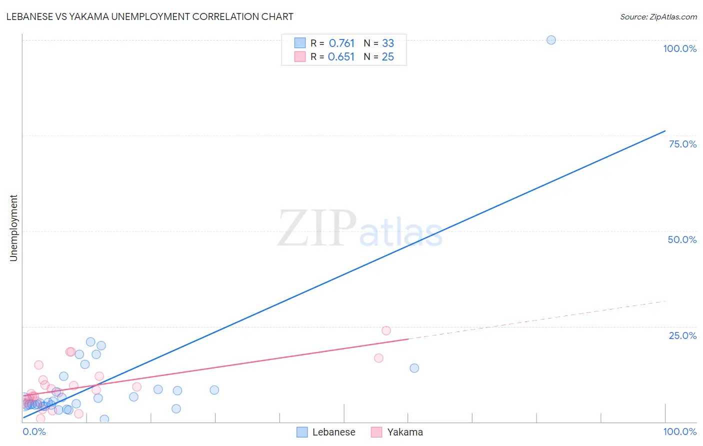 Lebanese vs Yakama Unemployment