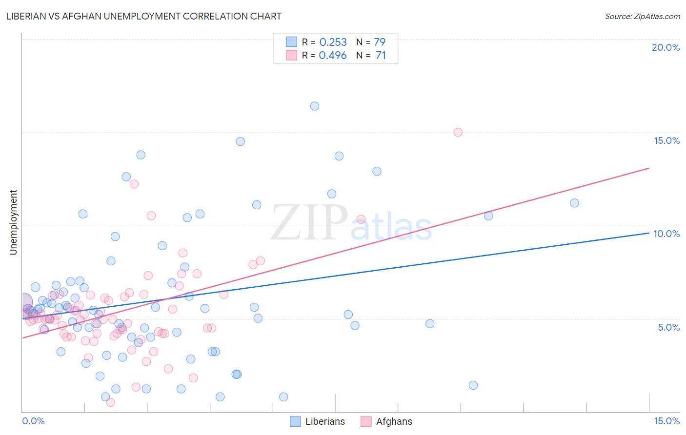 Liberian vs Afghan Unemployment