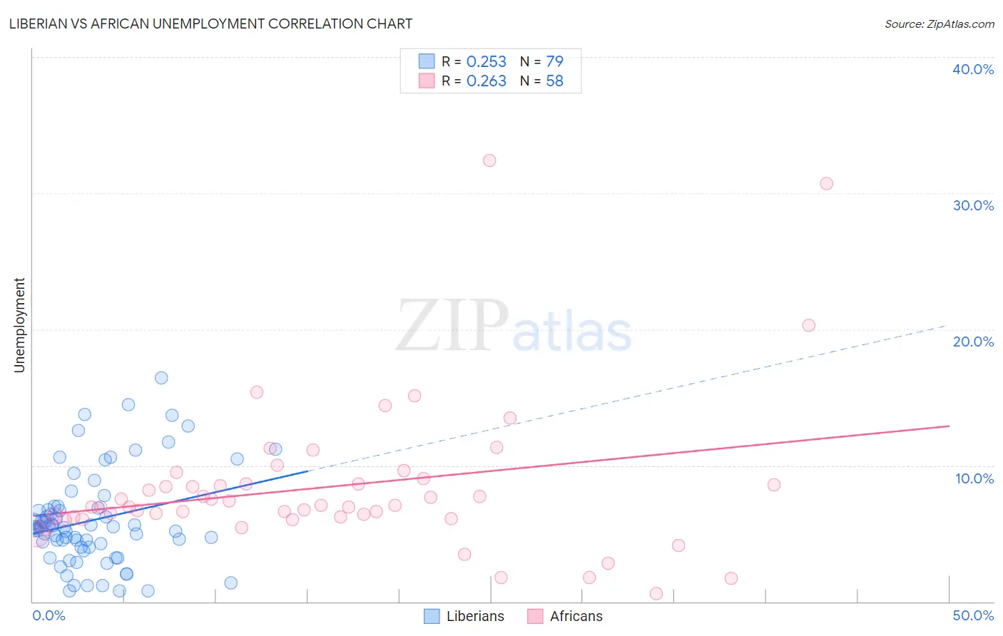 Liberian vs African Unemployment