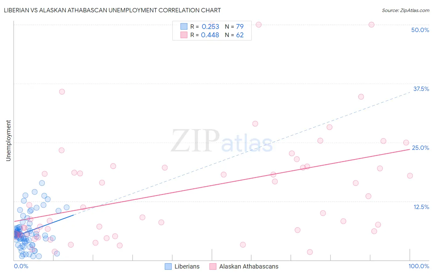 Liberian vs Alaskan Athabascan Unemployment