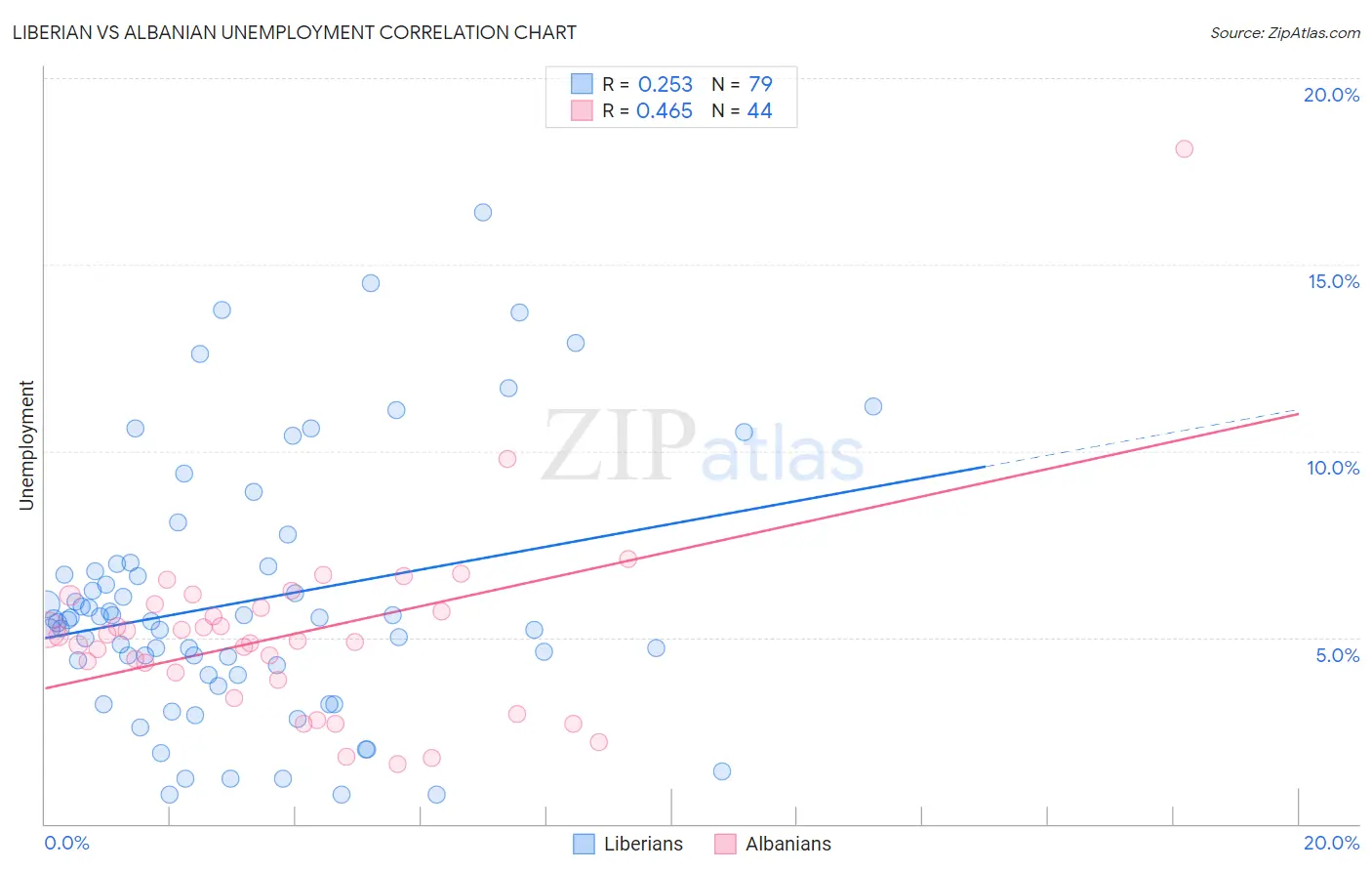 Liberian vs Albanian Unemployment
