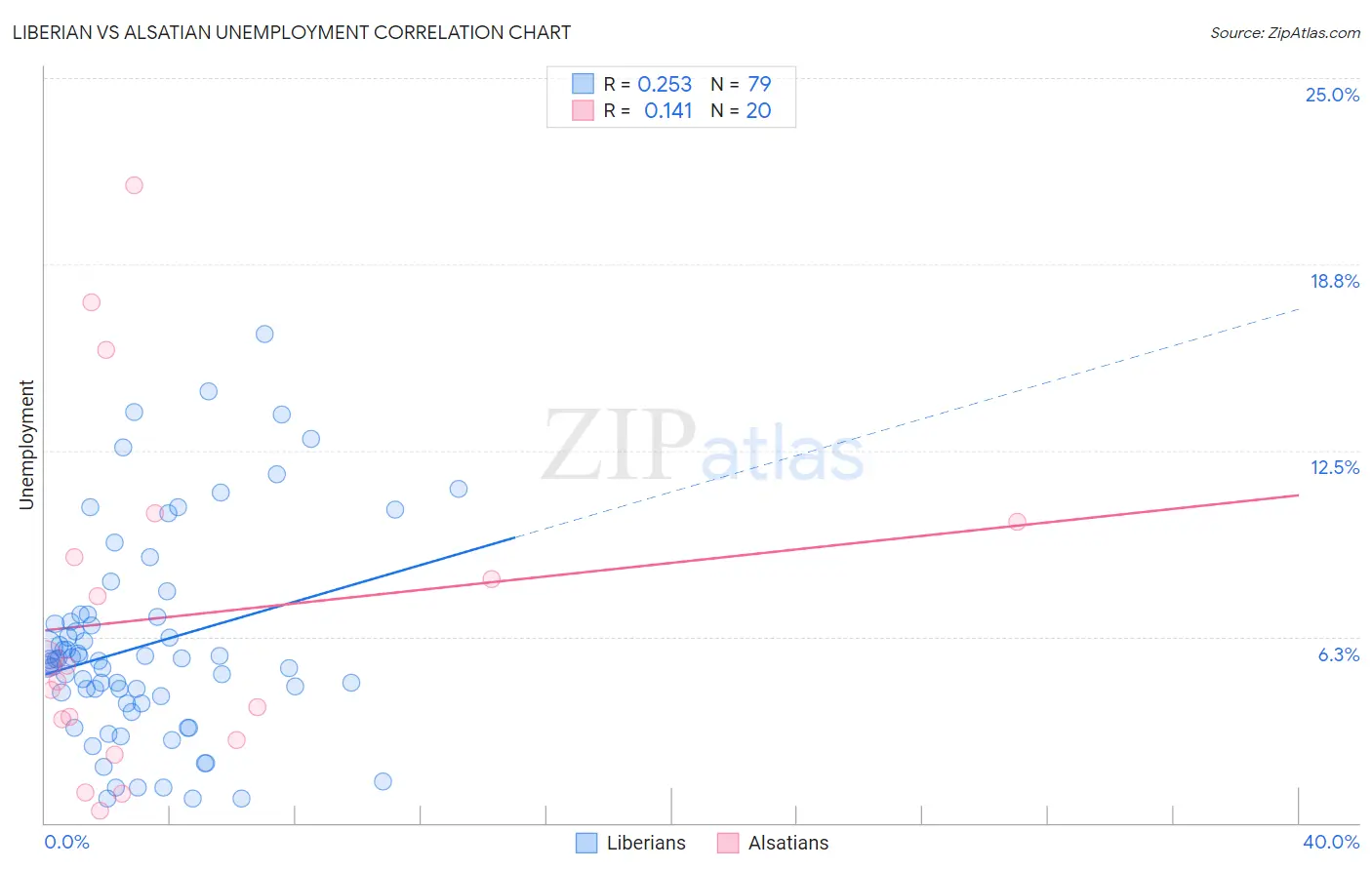 Liberian vs Alsatian Unemployment