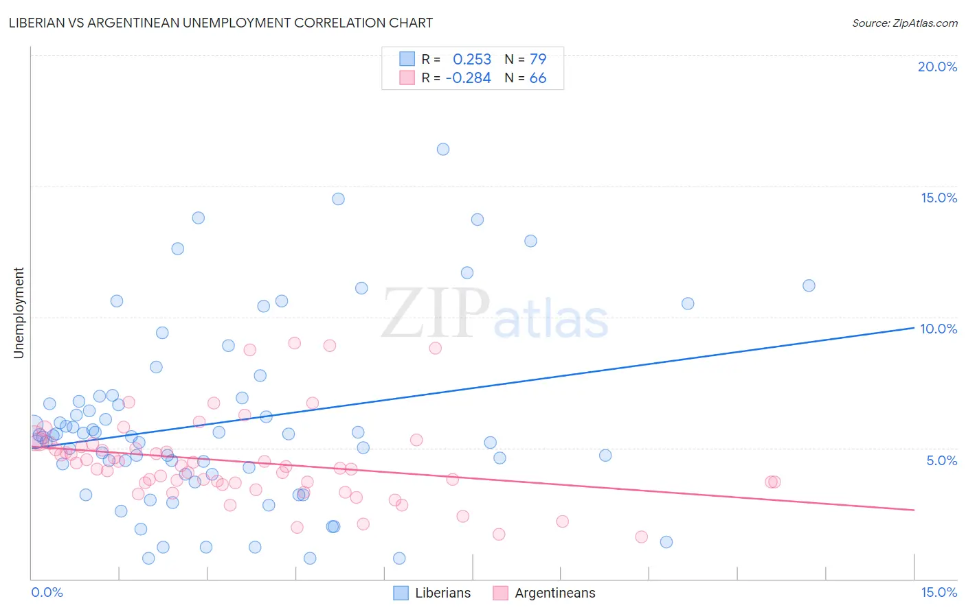 Liberian vs Argentinean Unemployment