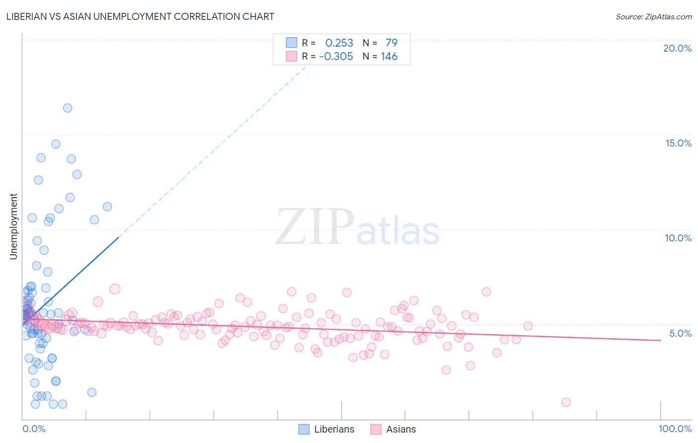 Liberian vs Asian Unemployment