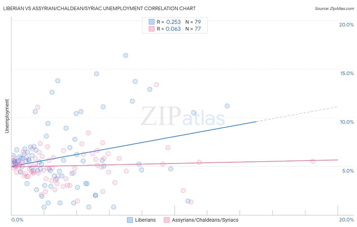Liberian vs Assyrian/Chaldean/Syriac Unemployment