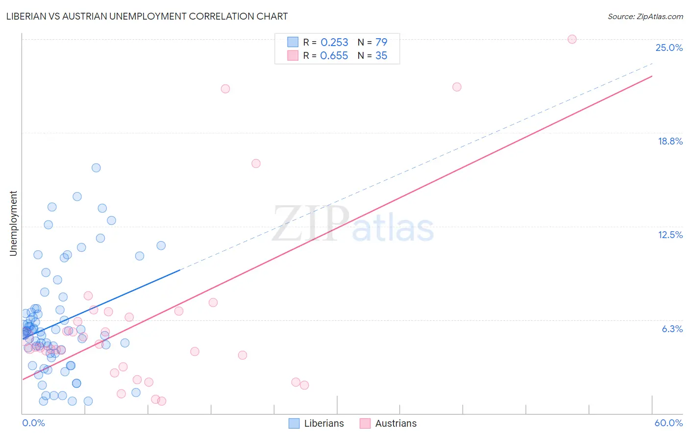 Liberian vs Austrian Unemployment