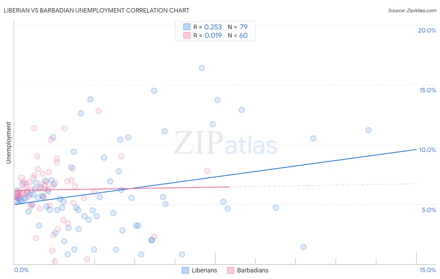Liberian vs Barbadian Unemployment