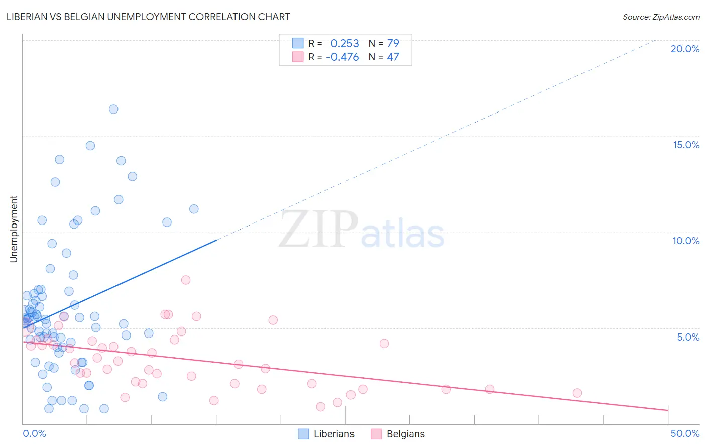 Liberian vs Belgian Unemployment