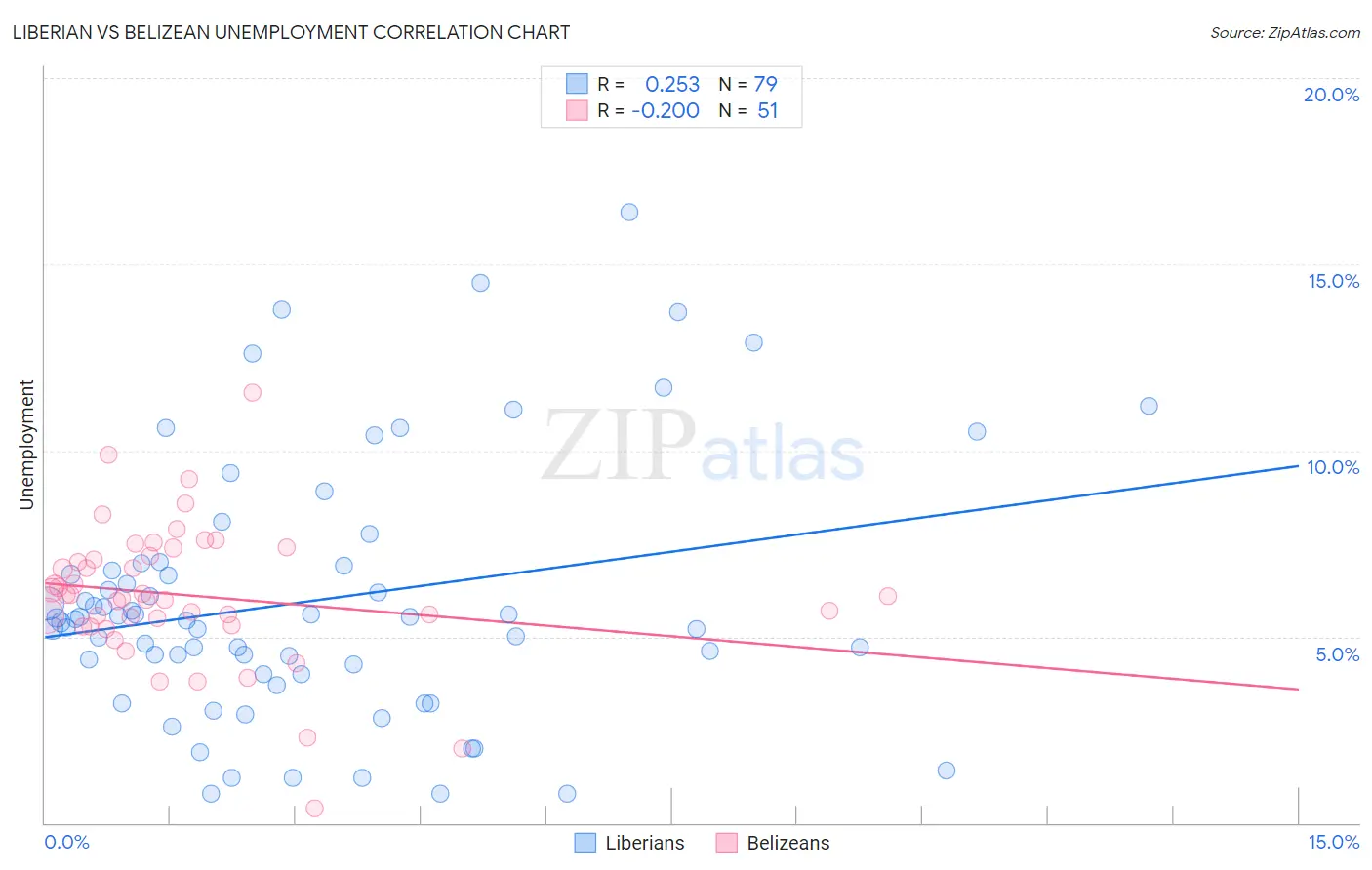 Liberian vs Belizean Unemployment