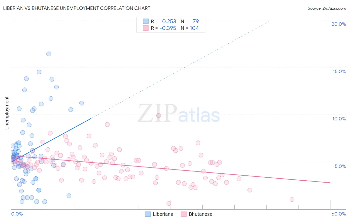 Liberian vs Bhutanese Unemployment