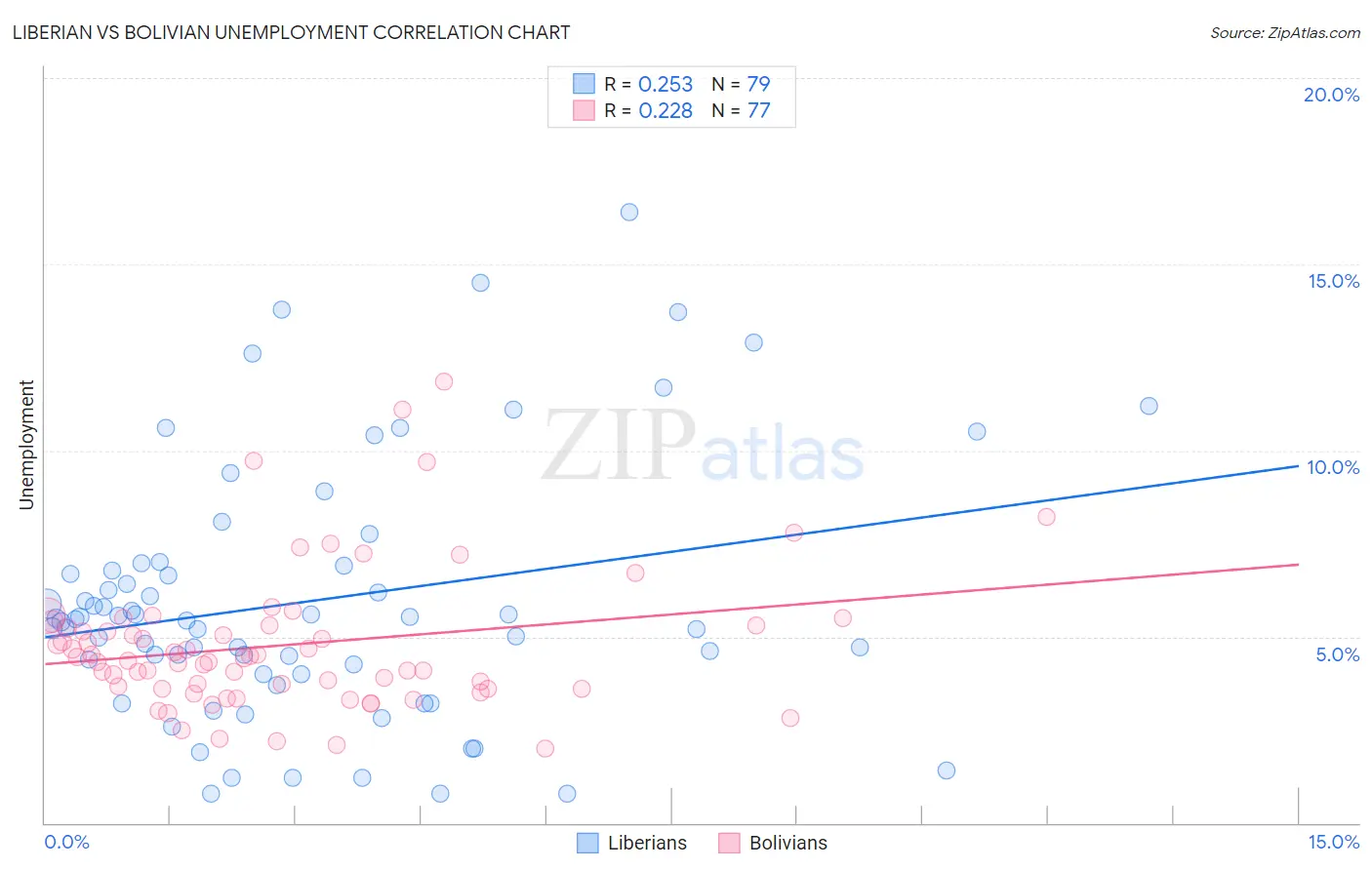 Liberian vs Bolivian Unemployment