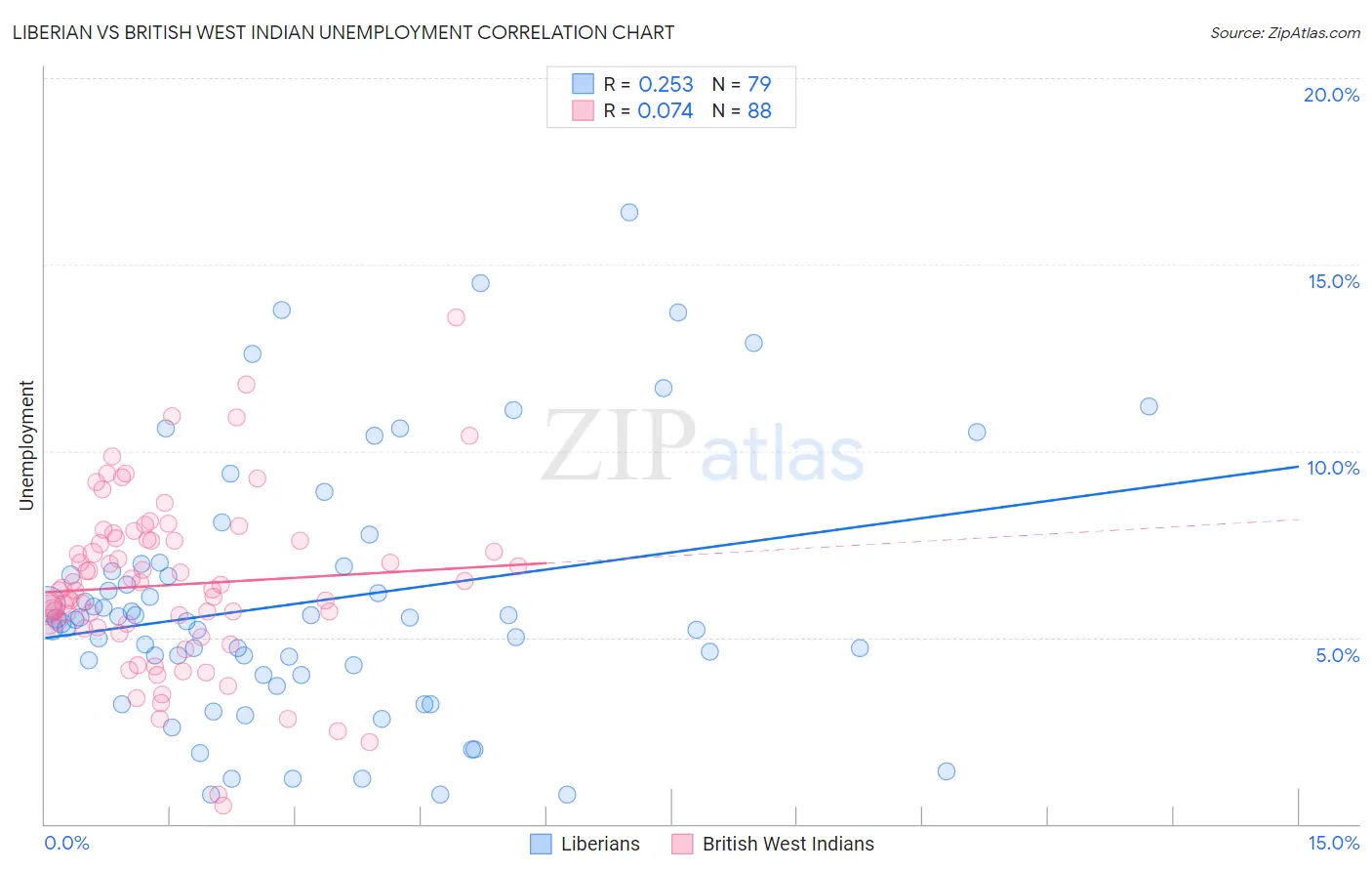 Liberian vs British West Indian Unemployment
