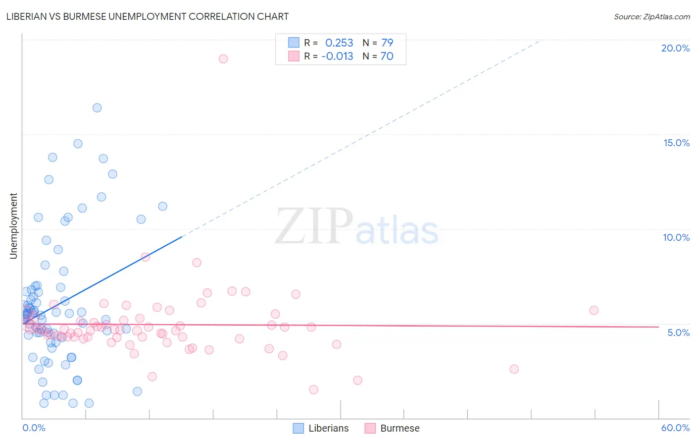 Liberian vs Burmese Unemployment