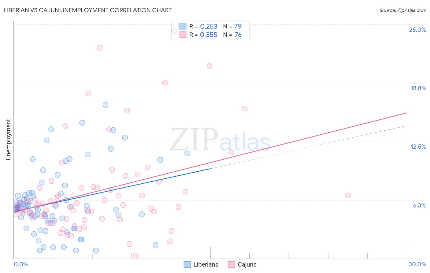 Liberian vs Cajun Unemployment