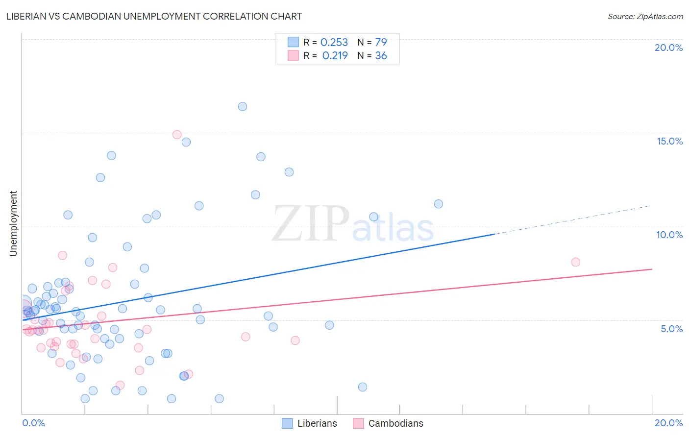 Liberian vs Cambodian Unemployment