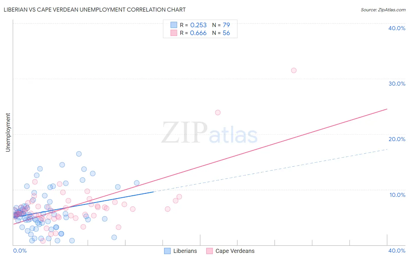 Liberian vs Cape Verdean Unemployment