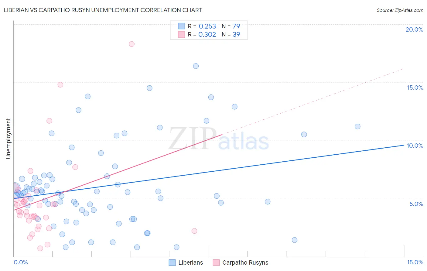 Liberian vs Carpatho Rusyn Unemployment
