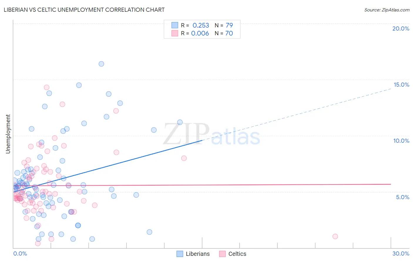 Liberian vs Celtic Unemployment