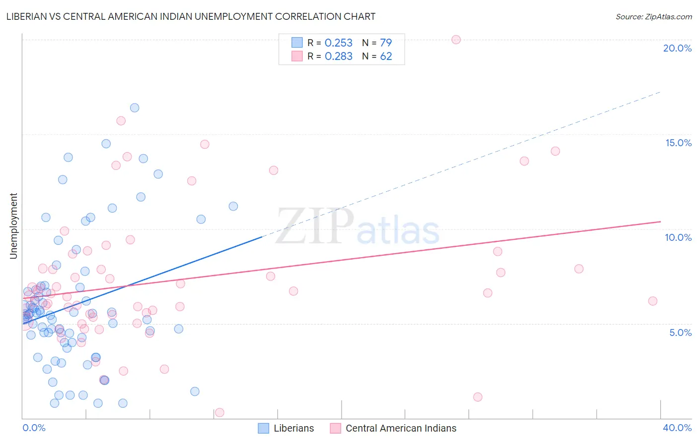 Liberian vs Central American Indian Unemployment