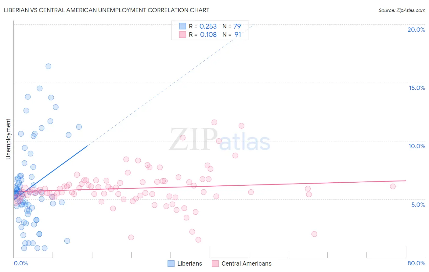 Liberian vs Central American Unemployment