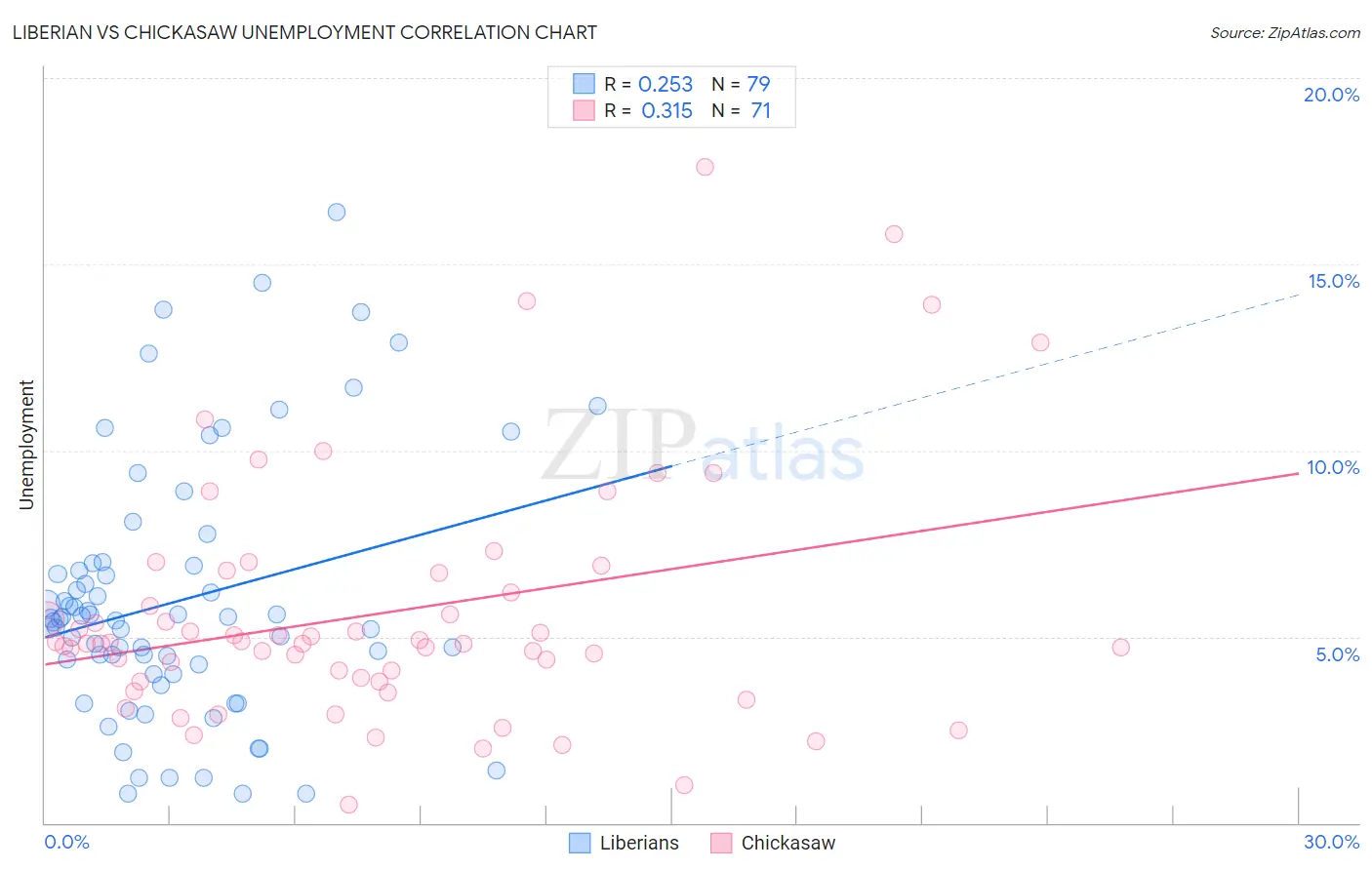 Liberian vs Chickasaw Unemployment