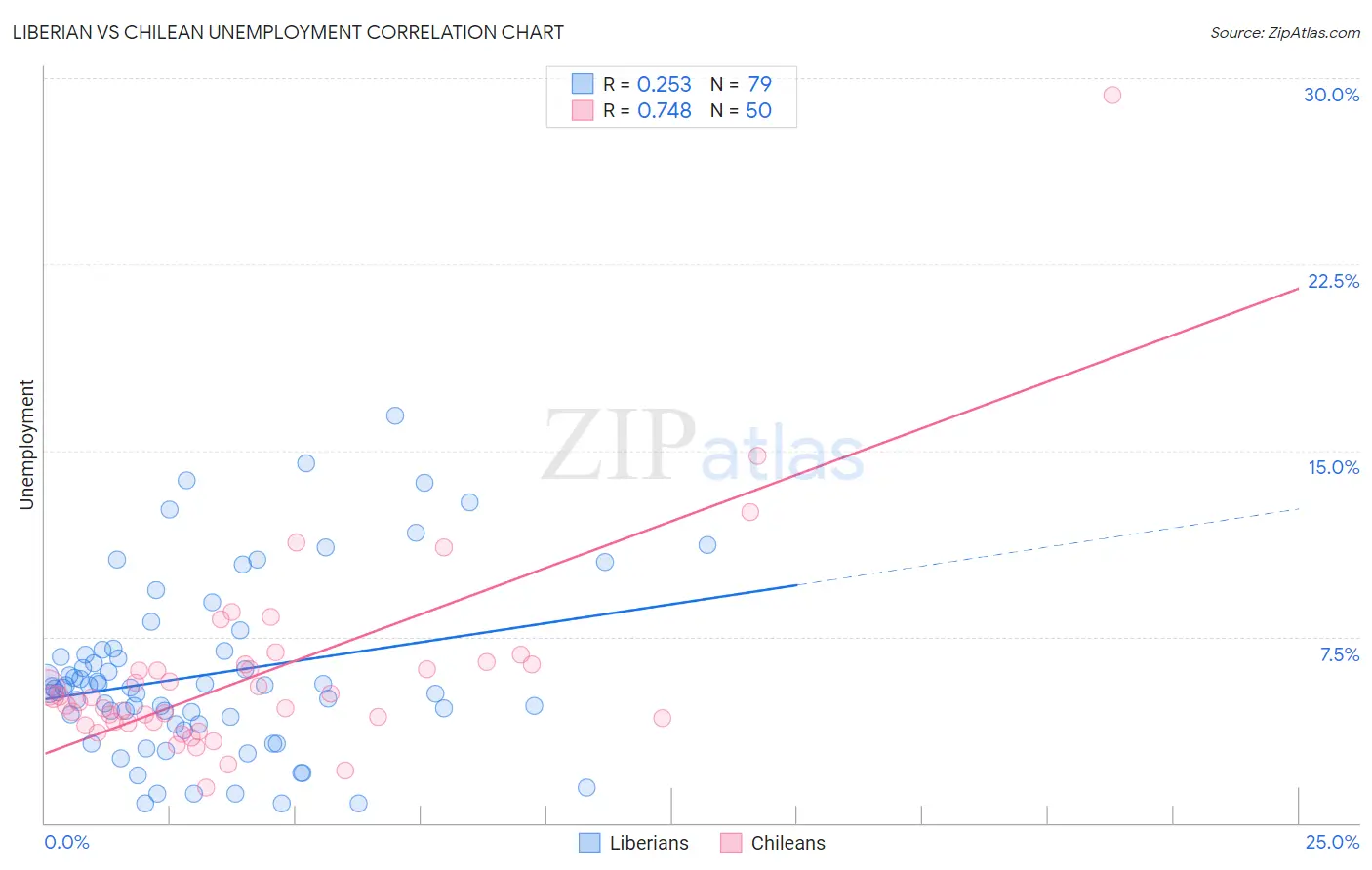 Liberian vs Chilean Unemployment