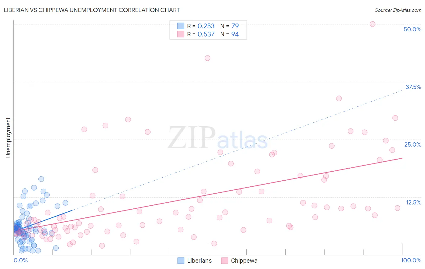 Liberian vs Chippewa Unemployment