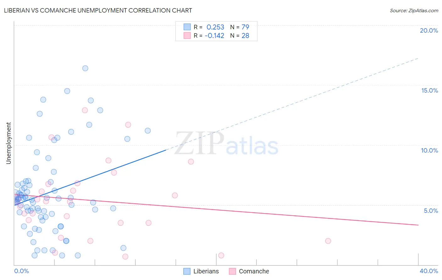 Liberian vs Comanche Unemployment