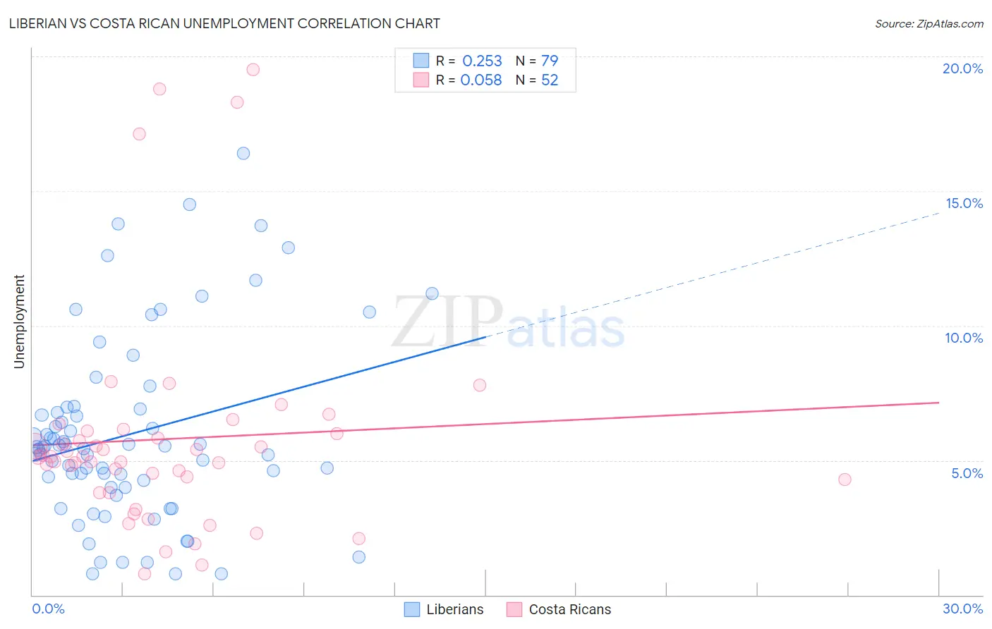 Liberian vs Costa Rican Unemployment