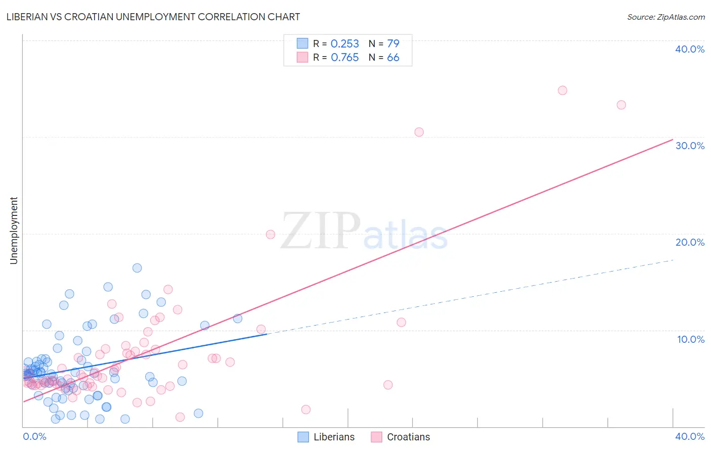 Liberian vs Croatian Unemployment