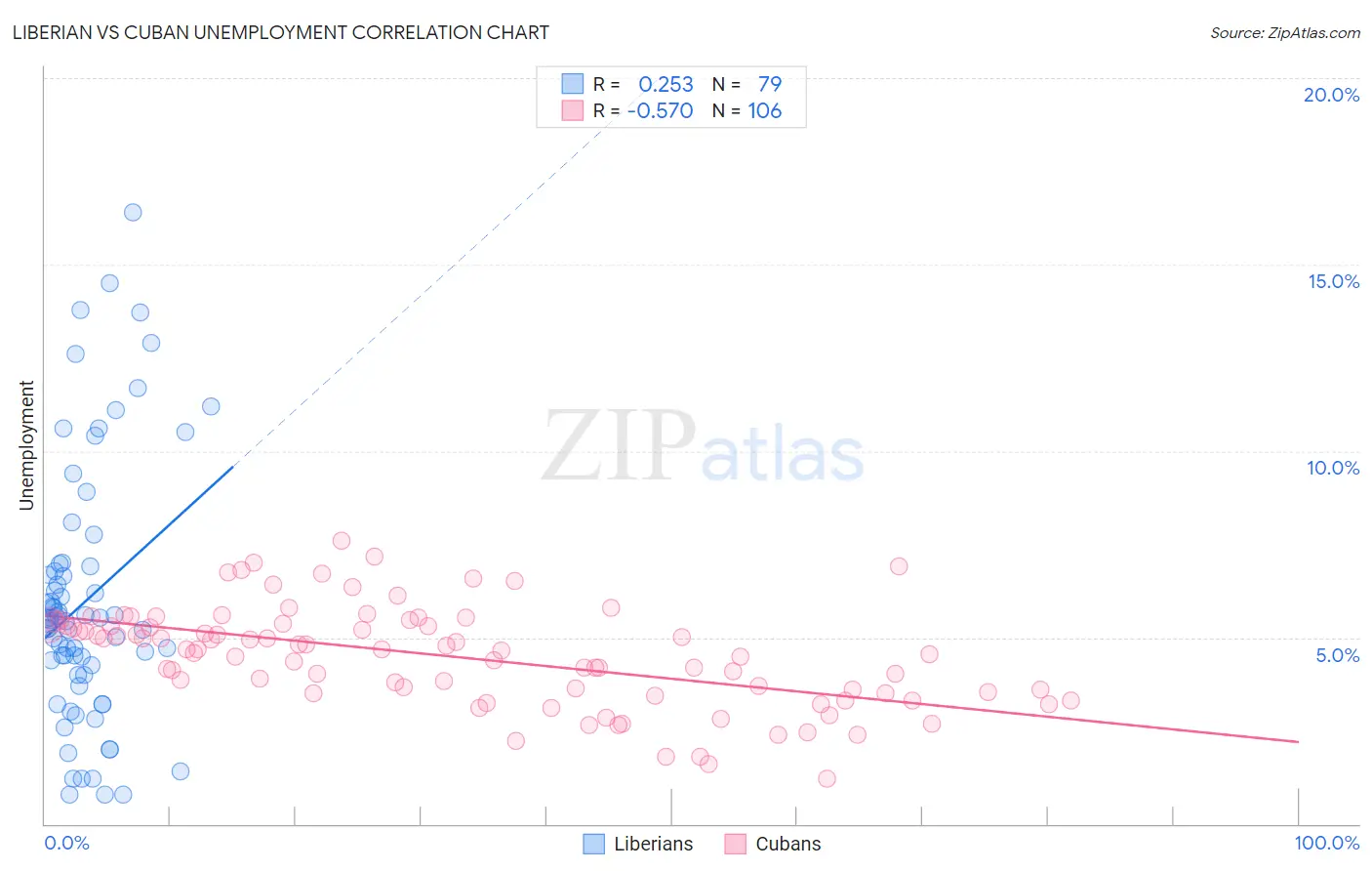 Liberian vs Cuban Unemployment