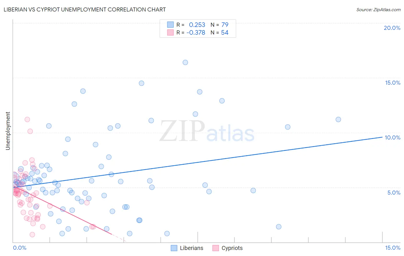 Liberian vs Cypriot Unemployment