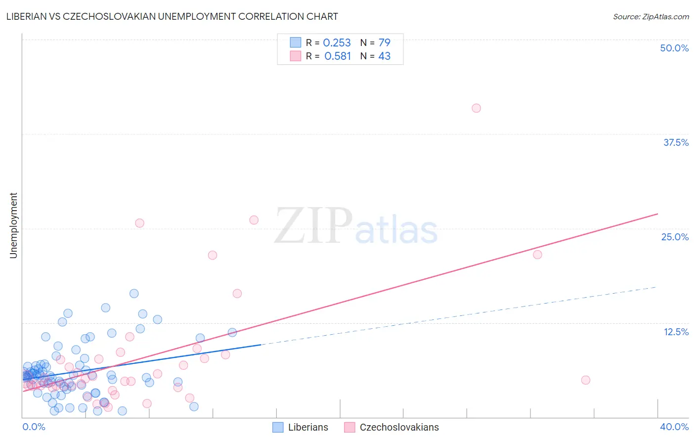 Liberian vs Czechoslovakian Unemployment