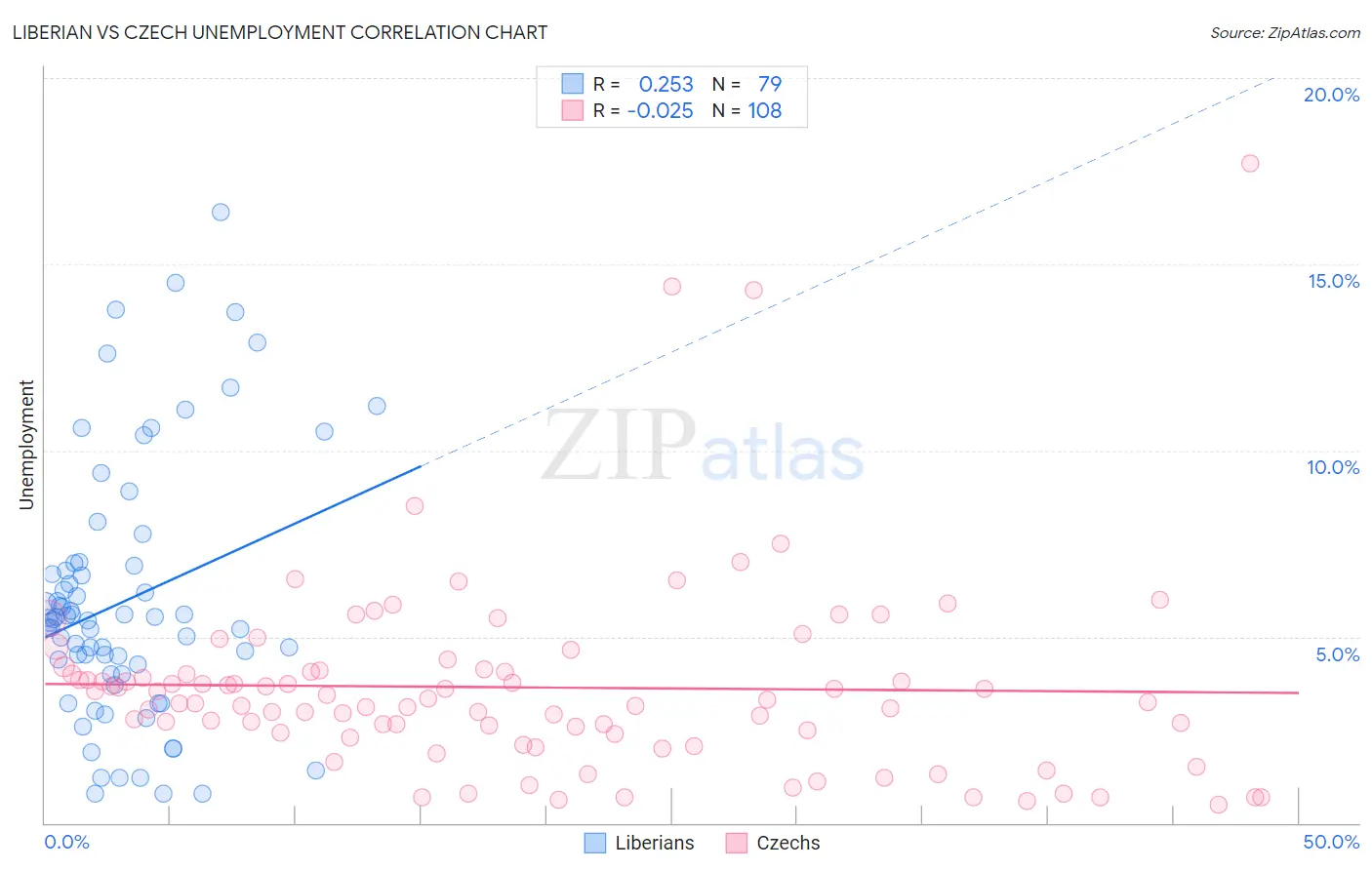 Liberian vs Czech Unemployment