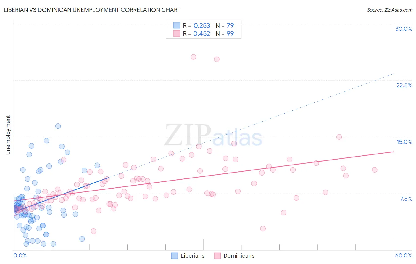 Liberian vs Dominican Unemployment