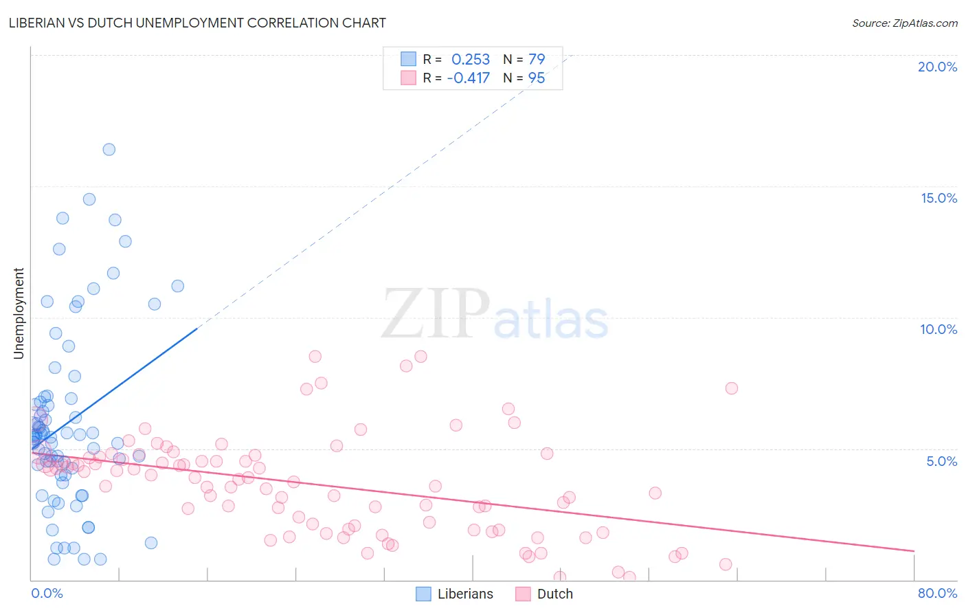 Liberian vs Dutch Unemployment