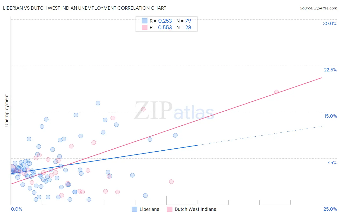 Liberian vs Dutch West Indian Unemployment