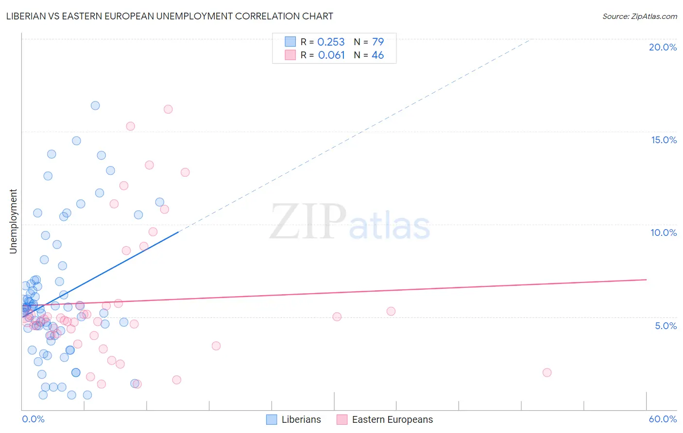 Liberian vs Eastern European Unemployment