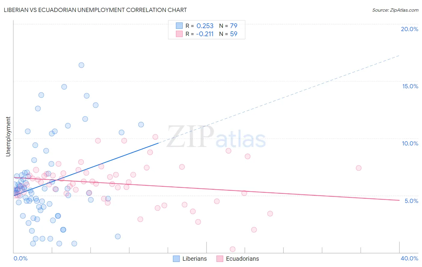 Liberian vs Ecuadorian Unemployment