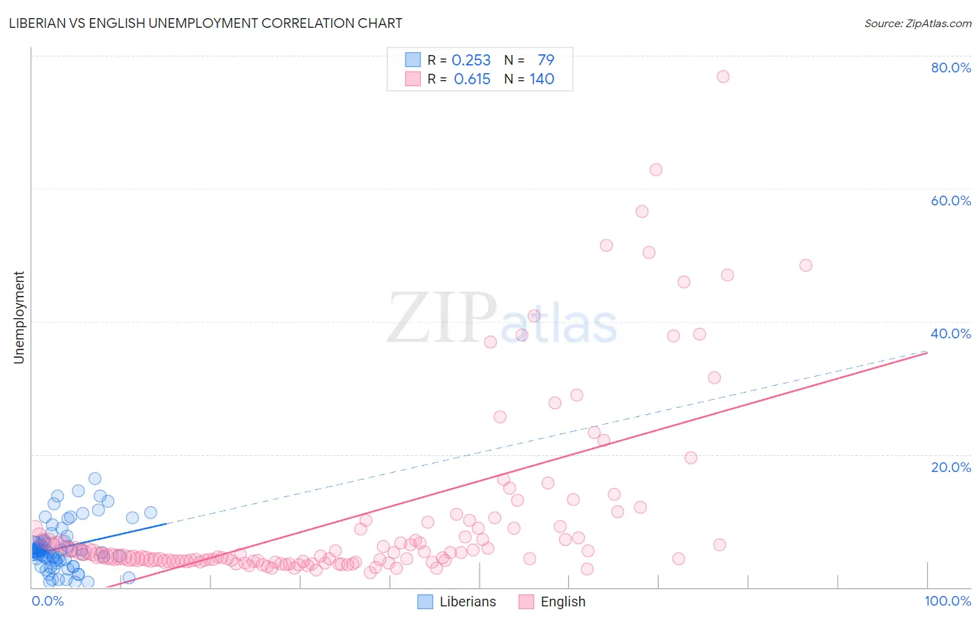 Liberian vs English Unemployment