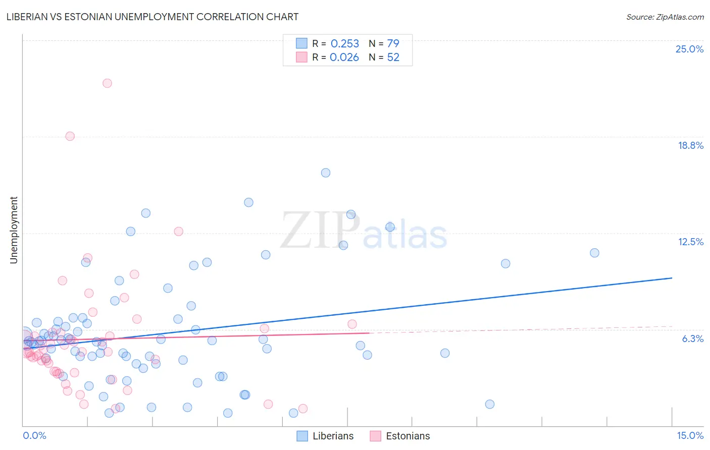 Liberian vs Estonian Unemployment