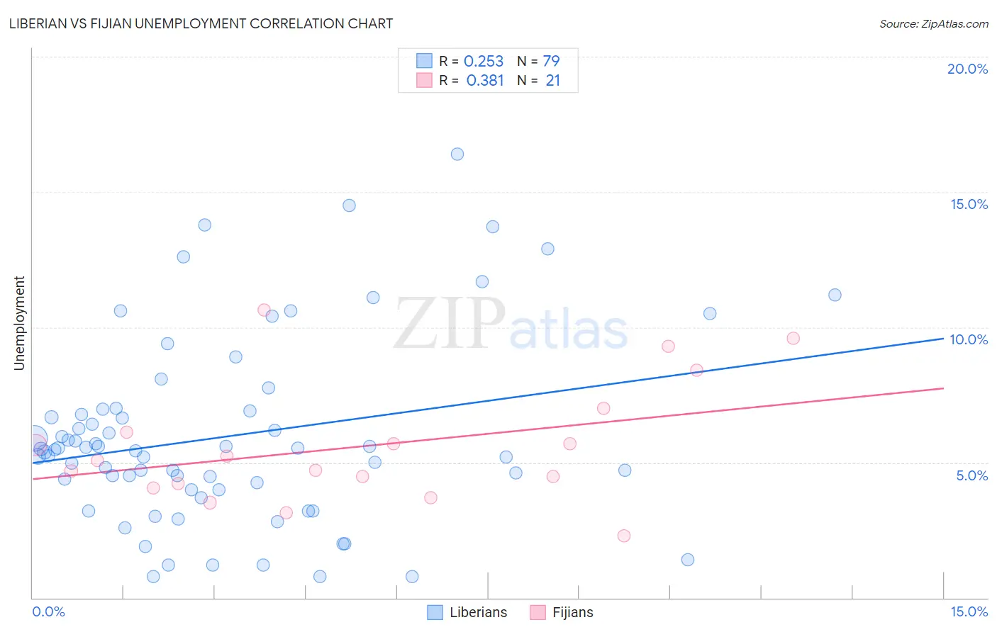 Liberian vs Fijian Unemployment