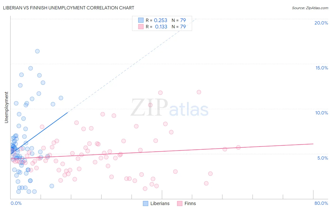 Liberian vs Finnish Unemployment
