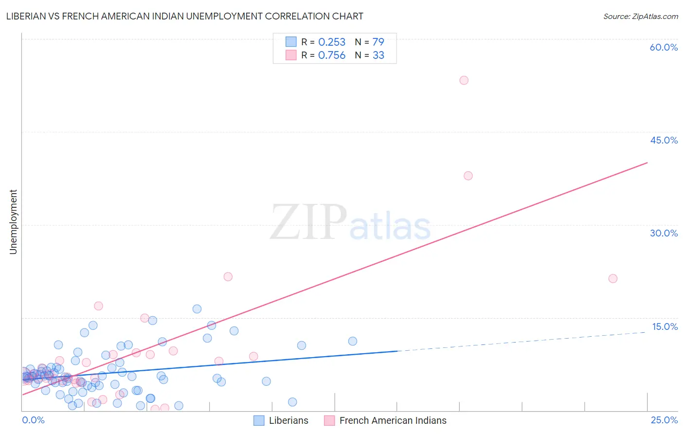 Liberian vs French American Indian Unemployment