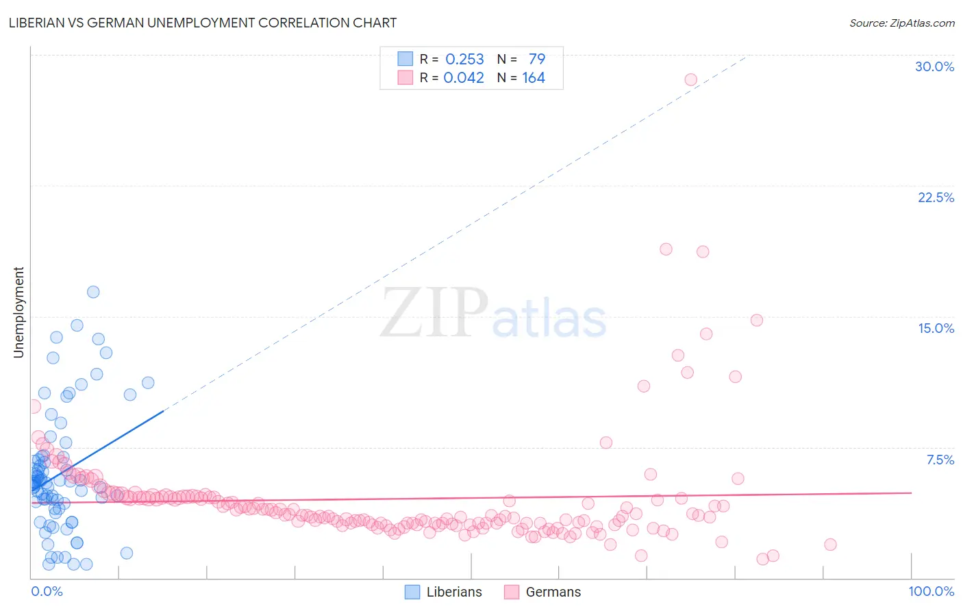 Liberian vs German Unemployment