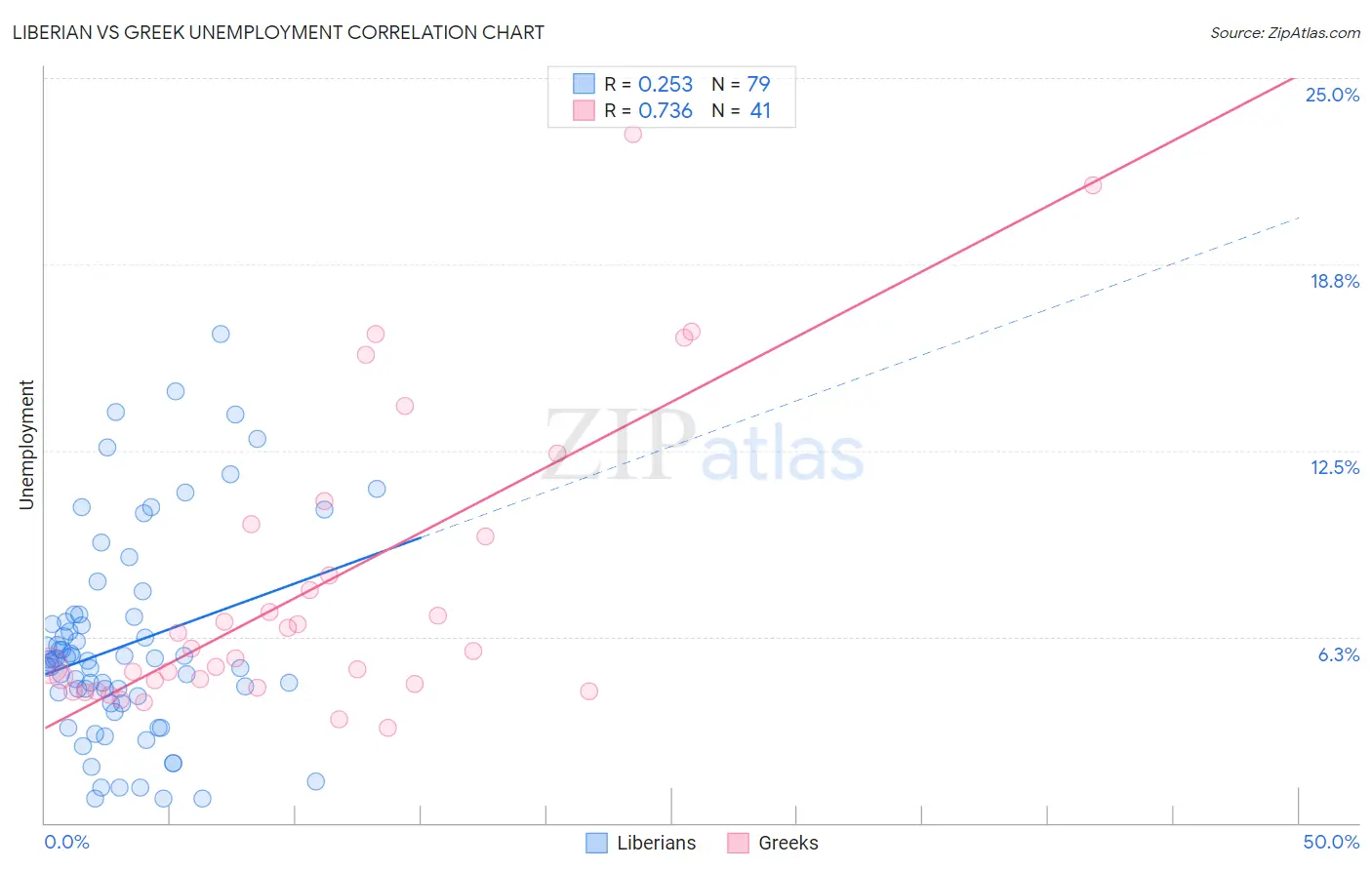 Liberian vs Greek Unemployment