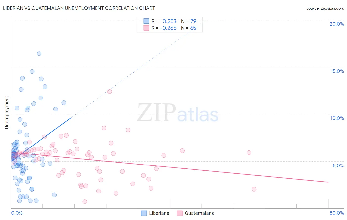 Liberian vs Guatemalan Unemployment