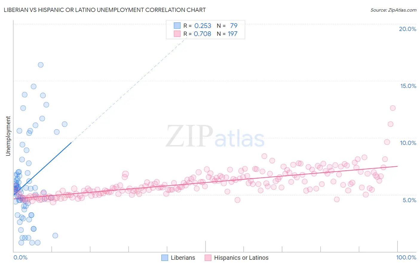 Liberian vs Hispanic or Latino Unemployment