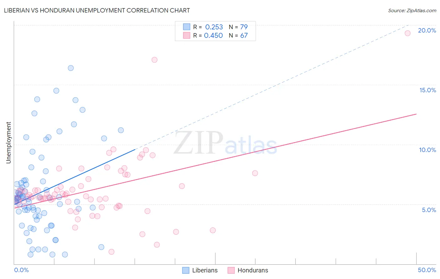 Liberian vs Honduran Unemployment